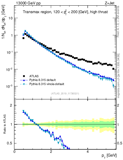 Plot of ch.pt in 13000 GeV pp collisions