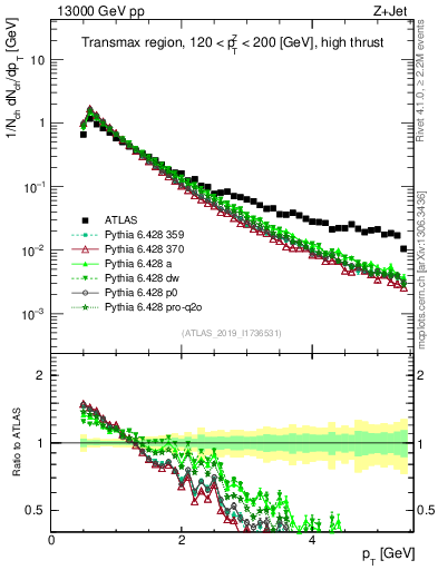 Plot of ch.pt in 13000 GeV pp collisions