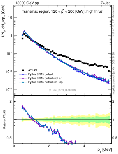 Plot of ch.pt in 13000 GeV pp collisions