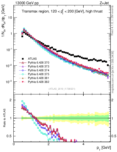 Plot of ch.pt in 13000 GeV pp collisions