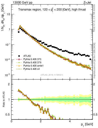 Plot of ch.pt in 13000 GeV pp collisions