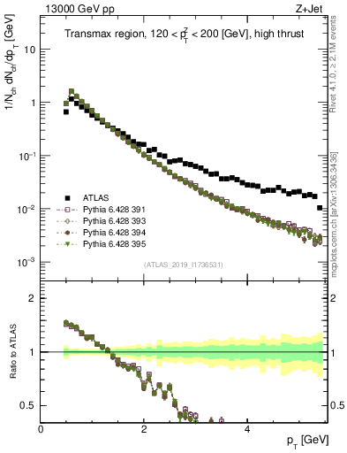 Plot of ch.pt in 13000 GeV pp collisions