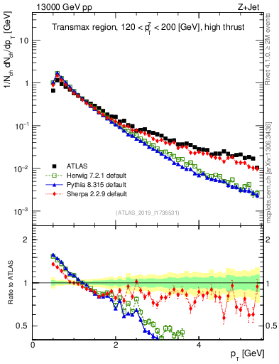 Plot of ch.pt in 13000 GeV pp collisions