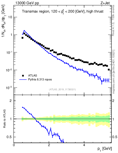 Plot of ch.pt in 13000 GeV pp collisions