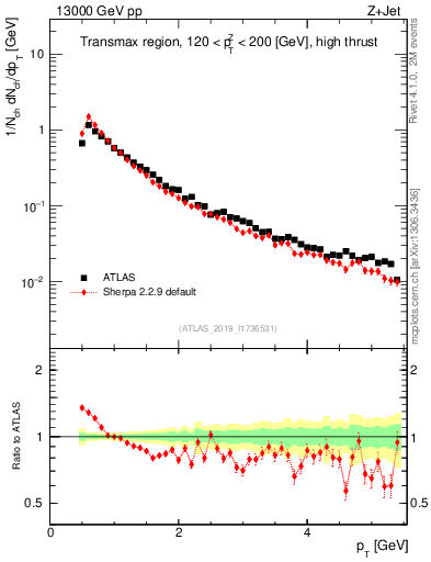 Plot of ch.pt in 13000 GeV pp collisions