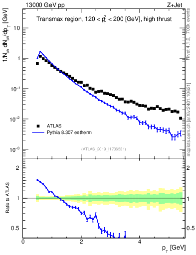 Plot of ch.pt in 13000 GeV pp collisions