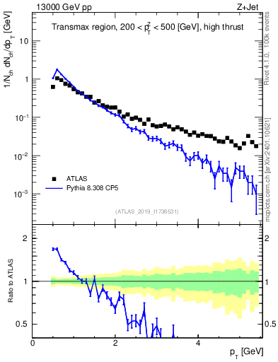 Plot of ch.pt in 13000 GeV pp collisions