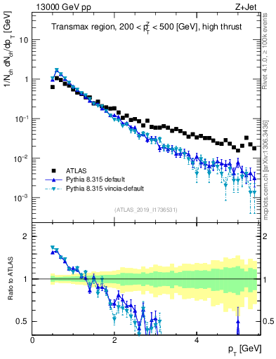 Plot of ch.pt in 13000 GeV pp collisions