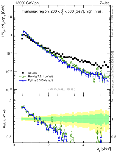 Plot of ch.pt in 13000 GeV pp collisions