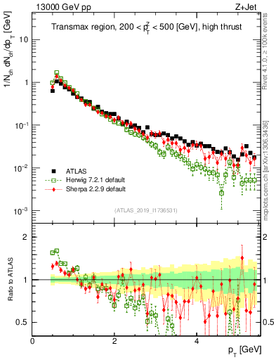 Plot of ch.pt in 13000 GeV pp collisions
