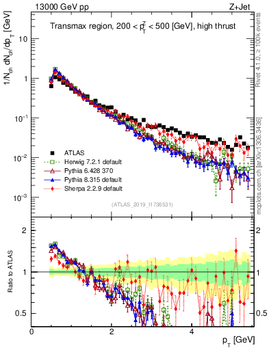 Plot of ch.pt in 13000 GeV pp collisions