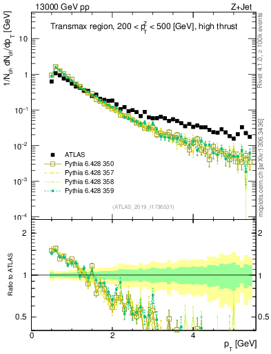 Plot of ch.pt in 13000 GeV pp collisions