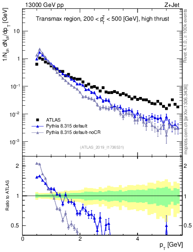 Plot of ch.pt in 13000 GeV pp collisions