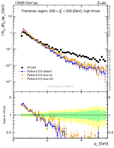 Plot of ch.pt in 13000 GeV pp collisions