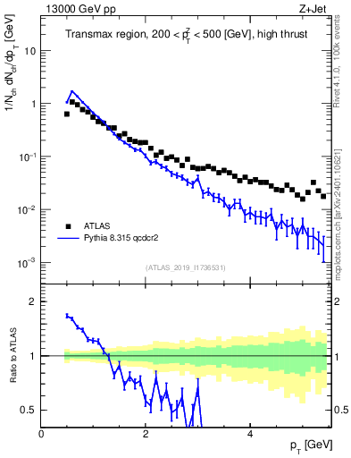 Plot of ch.pt in 13000 GeV pp collisions