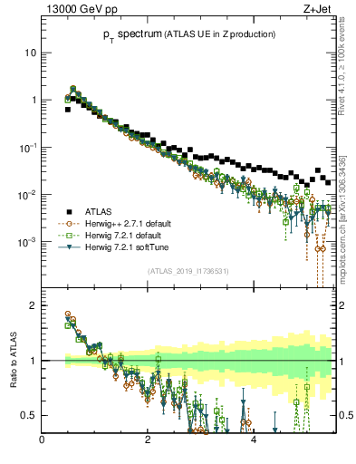 Plot of ch.pt in 13000 GeV pp collisions