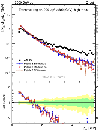 Plot of ch.pt in 13000 GeV pp collisions