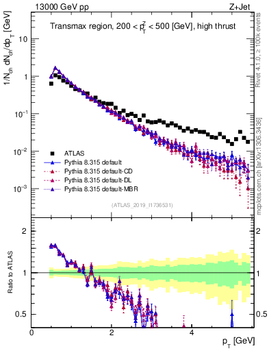 Plot of ch.pt in 13000 GeV pp collisions