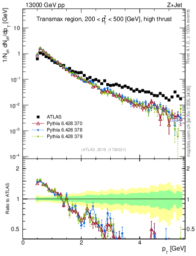 Plot of ch.pt in 13000 GeV pp collisions