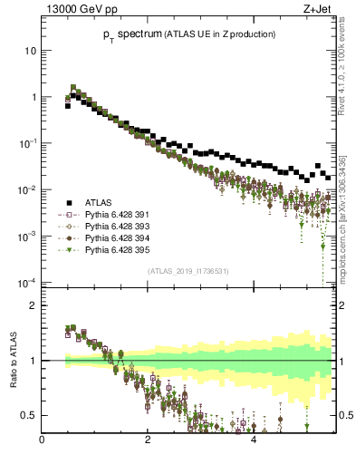 Plot of ch.pt in 13000 GeV pp collisions
