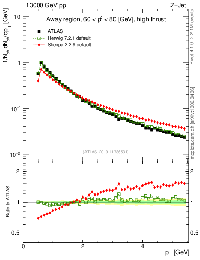 Plot of ch.pt in 13000 GeV pp collisions