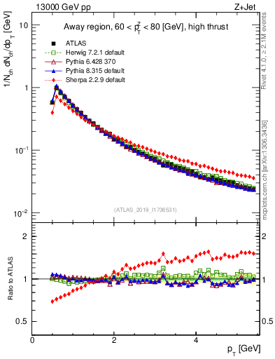 Plot of ch.pt in 13000 GeV pp collisions