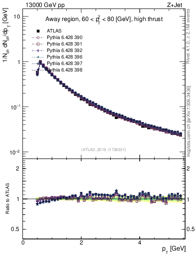 Plot of ch.pt in 13000 GeV pp collisions