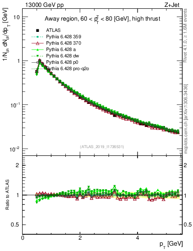 Plot of ch.pt in 13000 GeV pp collisions