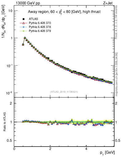 Plot of ch.pt in 13000 GeV pp collisions