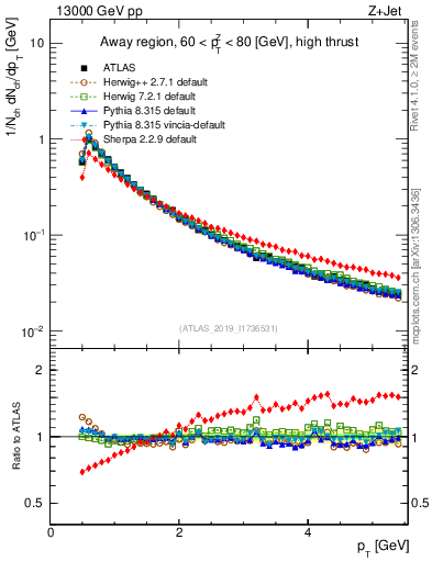 Plot of ch.pt in 13000 GeV pp collisions