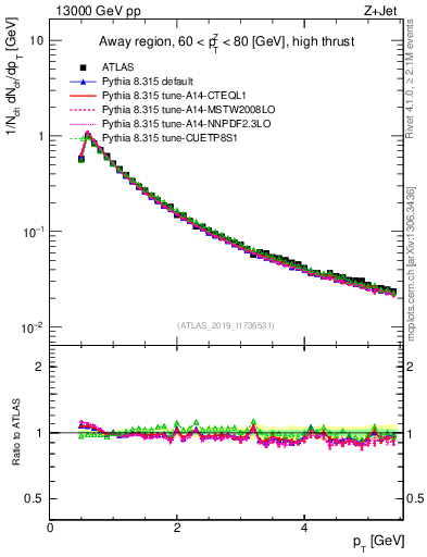 Plot of ch.pt in 13000 GeV pp collisions