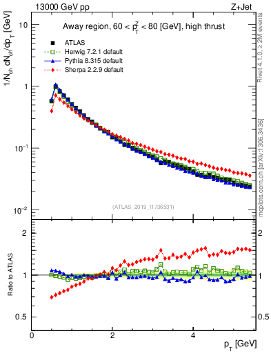 Plot of ch.pt in 13000 GeV pp collisions