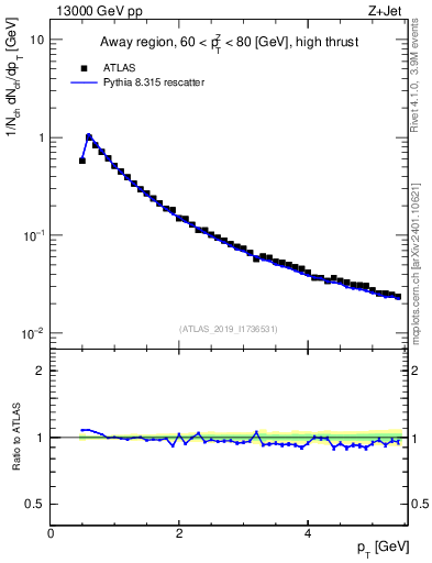 Plot of ch.pt in 13000 GeV pp collisions