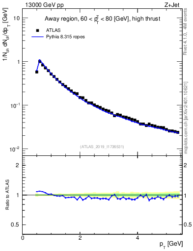 Plot of ch.pt in 13000 GeV pp collisions