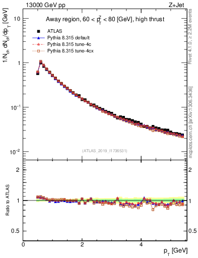 Plot of ch.pt in 13000 GeV pp collisions