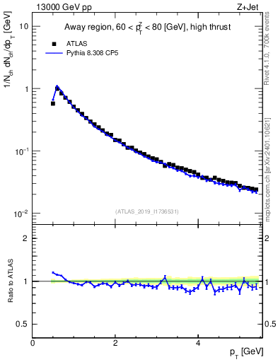 Plot of ch.pt in 13000 GeV pp collisions