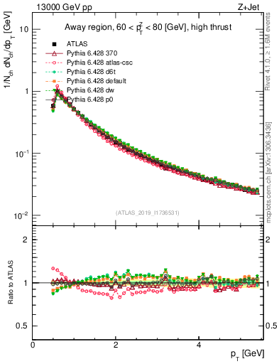 Plot of ch.pt in 13000 GeV pp collisions