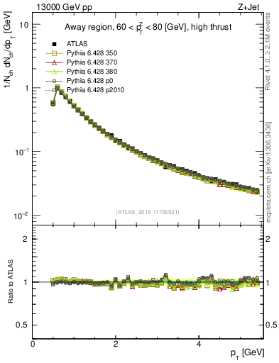Plot of ch.pt in 13000 GeV pp collisions