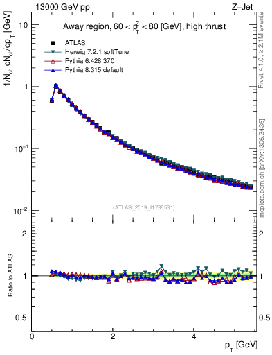 Plot of ch.pt in 13000 GeV pp collisions
