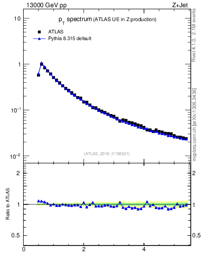 Plot of ch.pt in 13000 GeV pp collisions