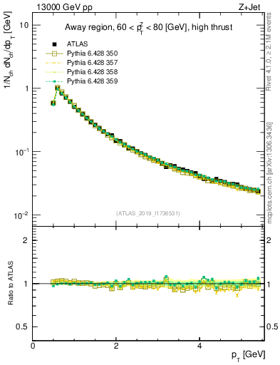 Plot of ch.pt in 13000 GeV pp collisions