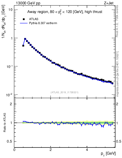 Plot of ch.pt in 13000 GeV pp collisions