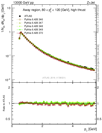 Plot of ch.pt in 13000 GeV pp collisions
