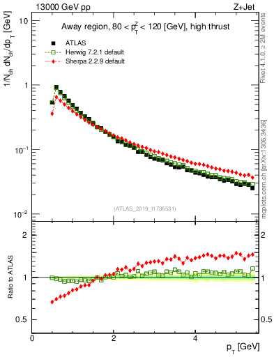 Plot of ch.pt in 13000 GeV pp collisions