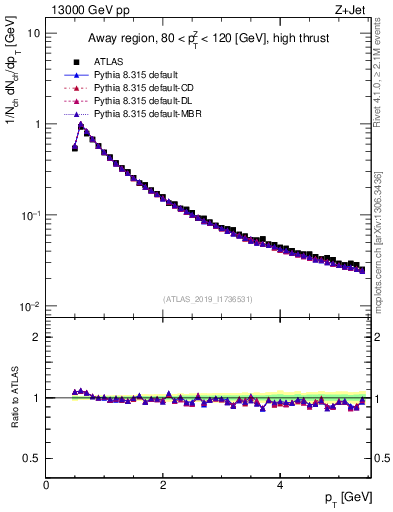 Plot of ch.pt in 13000 GeV pp collisions