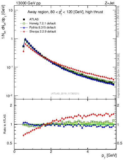 Plot of ch.pt in 13000 GeV pp collisions