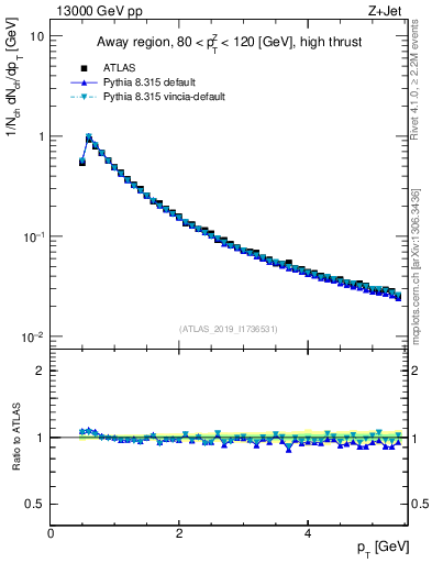 Plot of ch.pt in 13000 GeV pp collisions