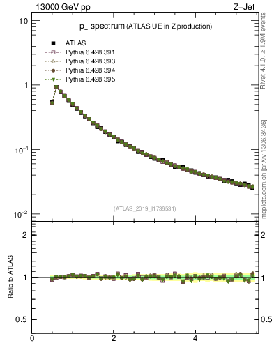 Plot of ch.pt in 13000 GeV pp collisions