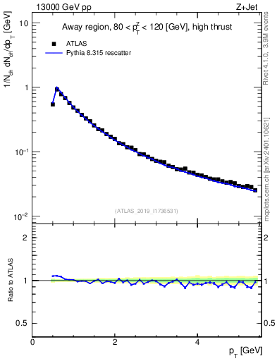 Plot of ch.pt in 13000 GeV pp collisions
