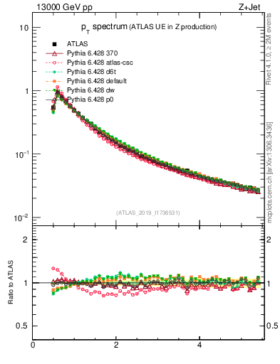 Plot of ch.pt in 13000 GeV pp collisions